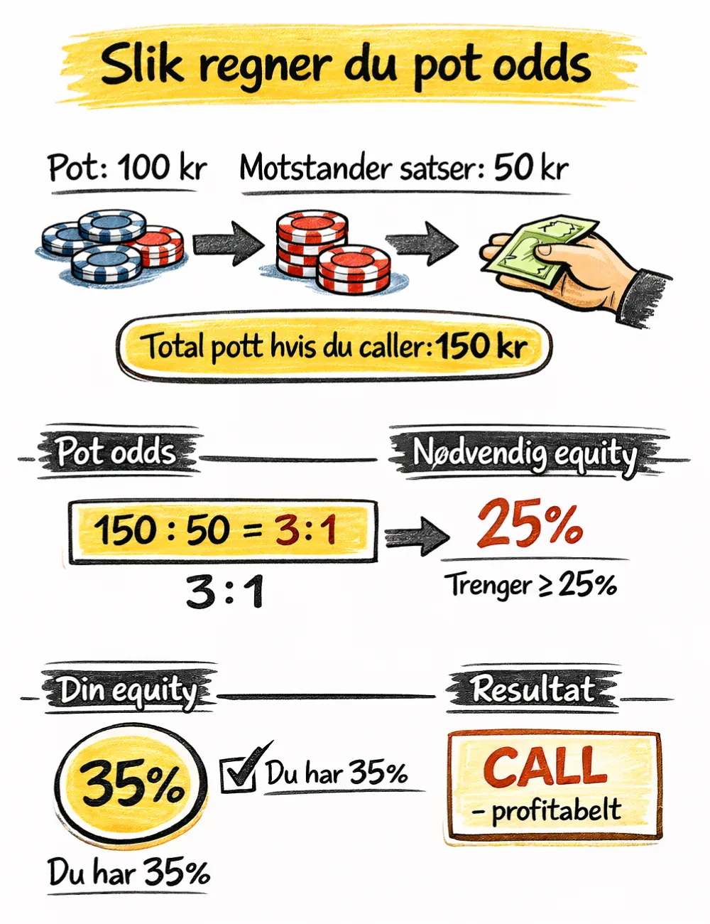 Diagram som viser hvordan pot odds beregnes: pot størrelse, bet størrelse, call beløp, og hvordan man sammenligner dette med equity for å ta beslutninger